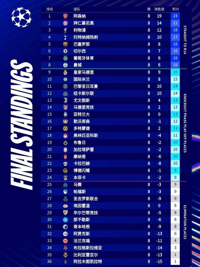 九游娱乐官网-国米本赛季首次战胜强队 欧冠前8却被孔蒂整没了…