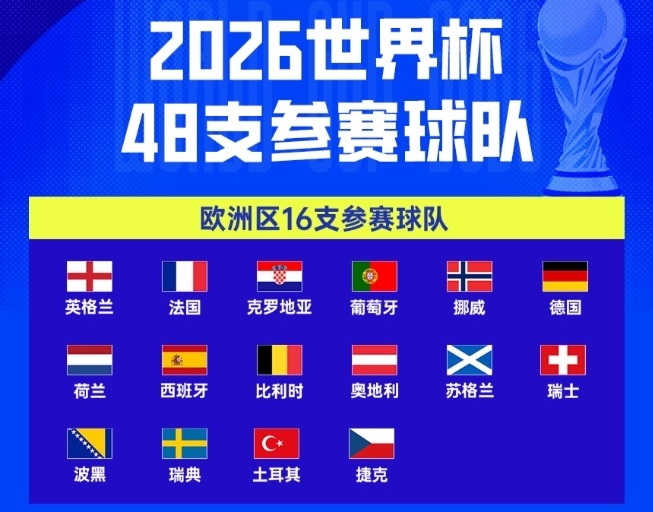 九游娱乐app-世界杯48强已定47席:欧洲16队全出炉!意大利连3届无缘 非洲10队